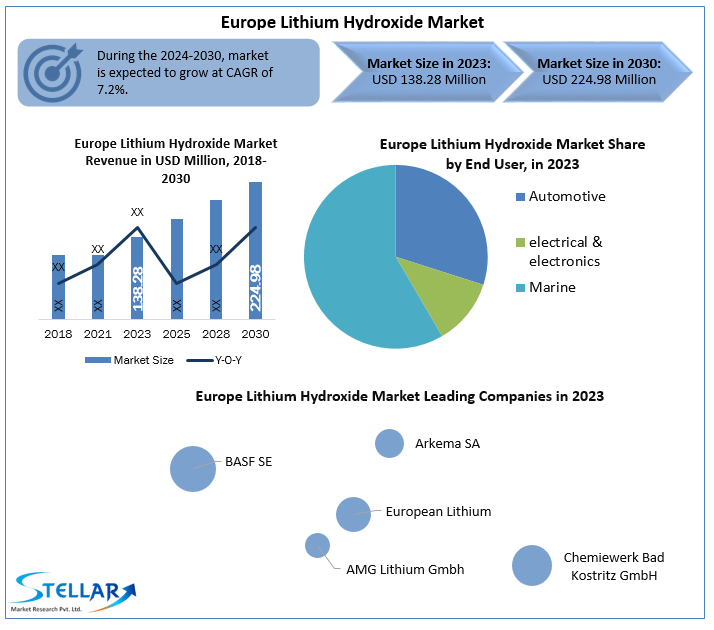 Europe Lithium Hydroxide Market