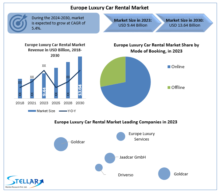 Europe Luxury Car Rental Market