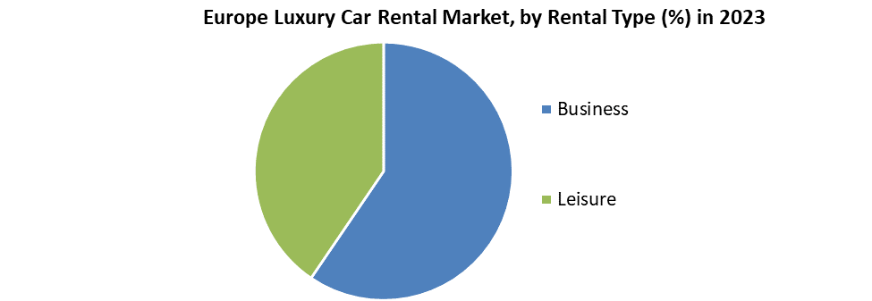Europe Luxury Car Rental Market