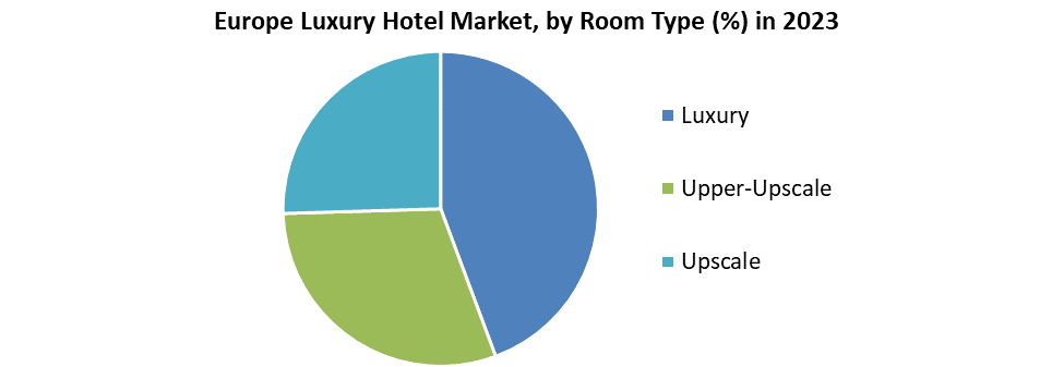 Europe Luxury Hotel Market