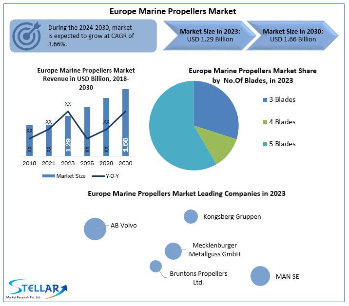Europe Marine Propellers Market