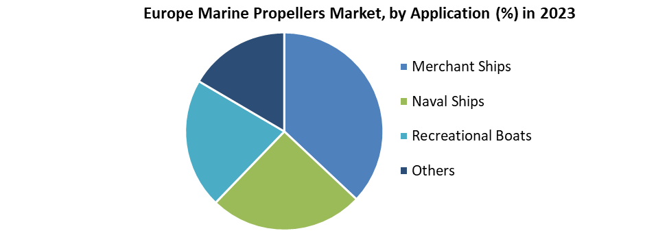 Europe Marine Propellers Market