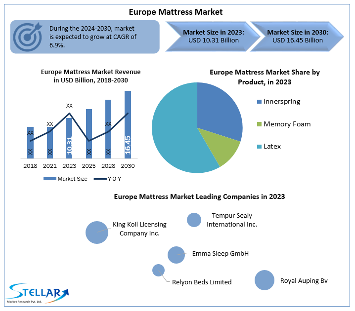 Europe Mattress Market