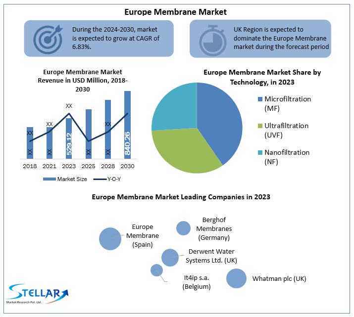 Europe Membrane Market