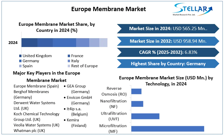Europe Membrane Market cagr