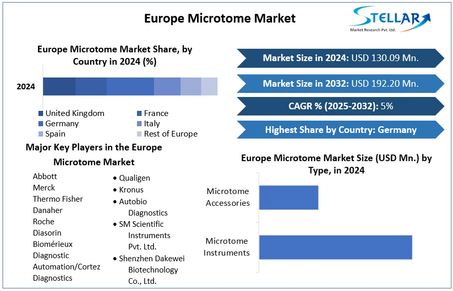 Europe Microtome Market cagr