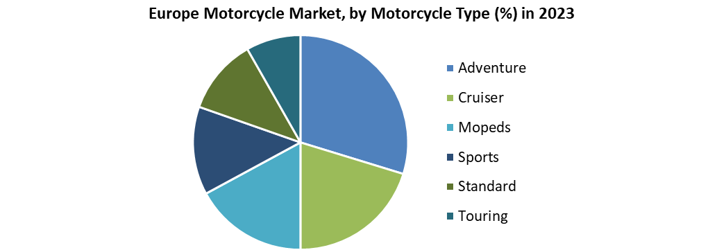 Europe Motorcycle Market