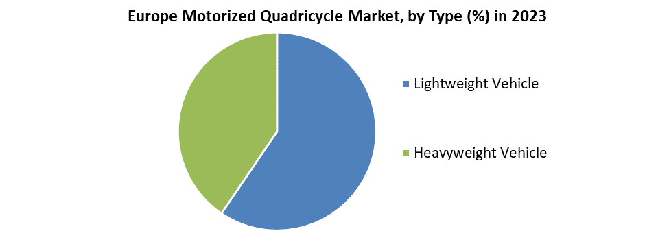 Europe Motorized Quadricycle Market