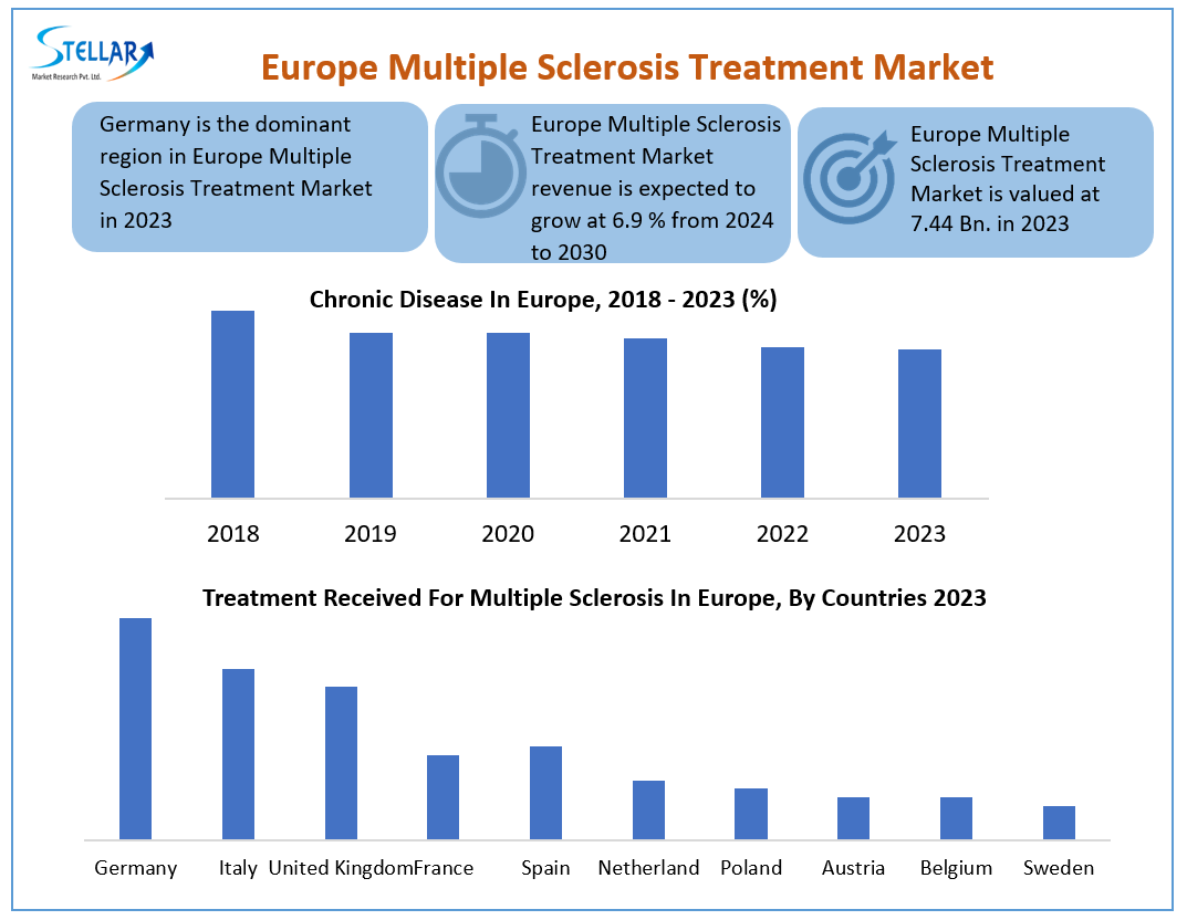 Europe Multiple Sclerosis Treatment Market