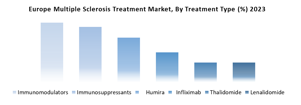 Europe Multiple Sclerosis Treatment Market1