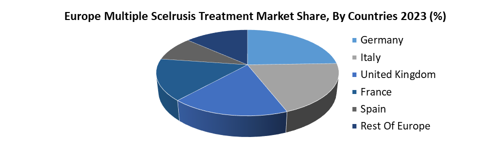 Europe Multiple Sclerosis Treatment Market2