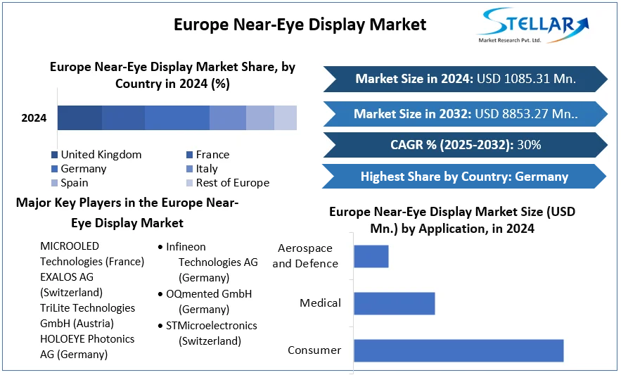 Europe Near-Eye Display Market cagr