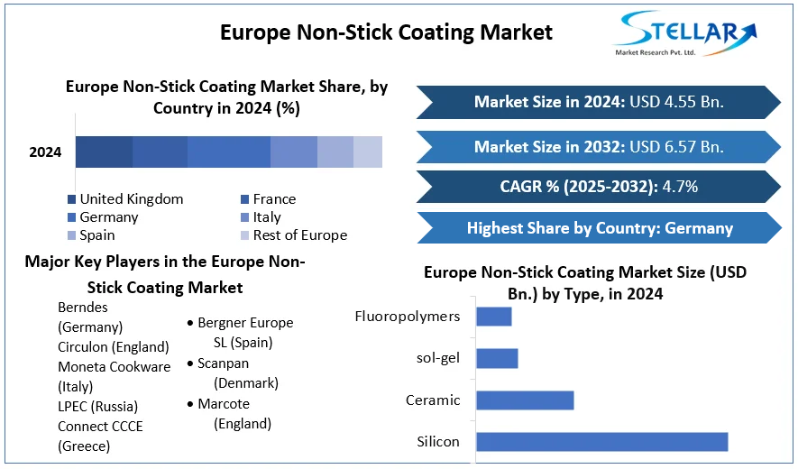 Europe Non-Stick Coating Market cagr