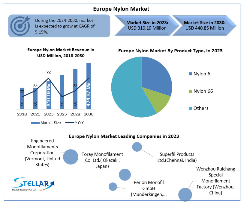 Europe Nylon Market