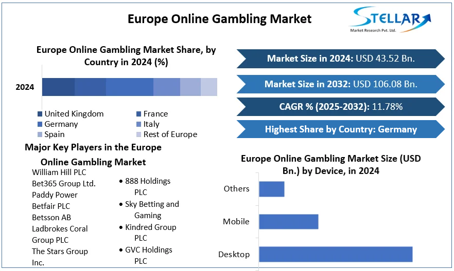 Europe Online Gambling Market cagr