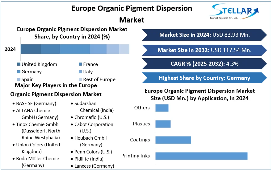 Europe Organic Pigment Dispersion Market