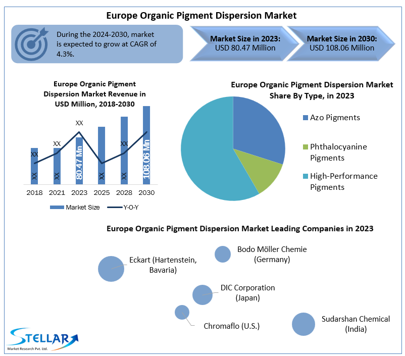 Europe Organic Pigment Dispersion Market