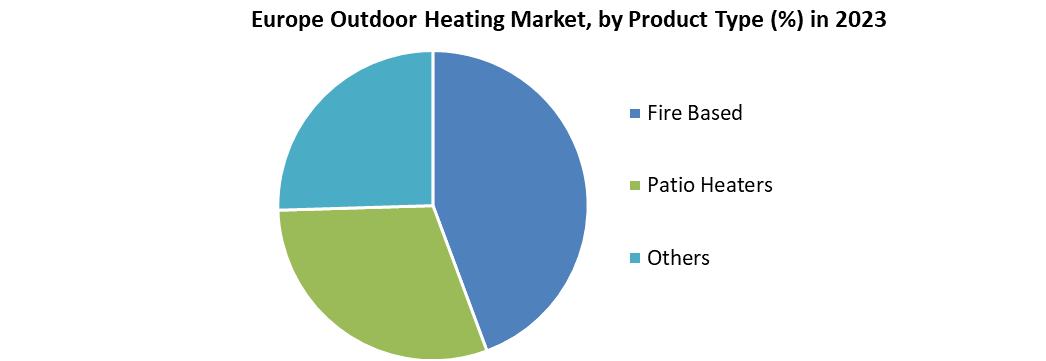 Europe Outdoor Heating Market