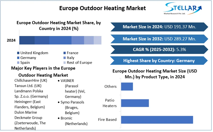 Europe Outdoor Heating Market cagr