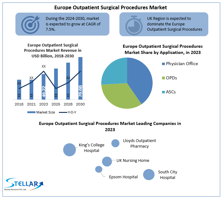 Europe Outpatient Surgical Procedures Market