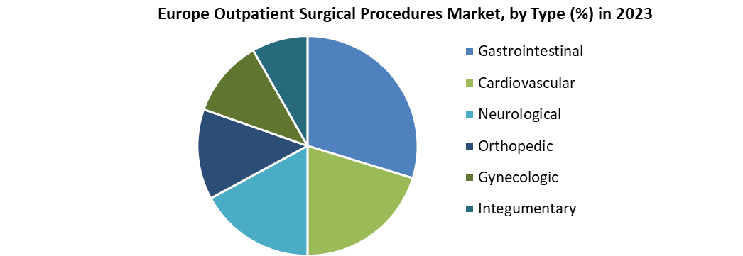 Europe Outpatient Surgical Procedures Market
