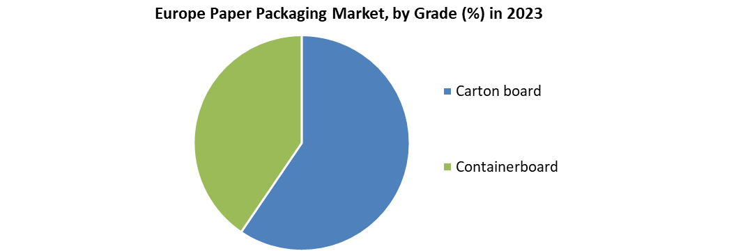 Europe Paper Packaging Market