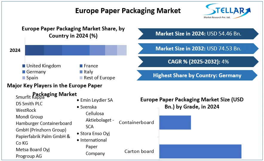 Europe Paper Packaging Market cagr