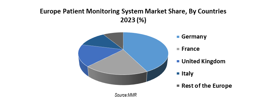 Europe Patient Monitoring System Market3