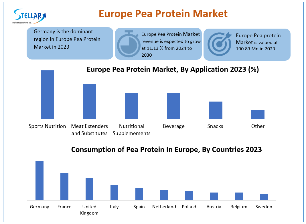 Europe Pea Protein Market