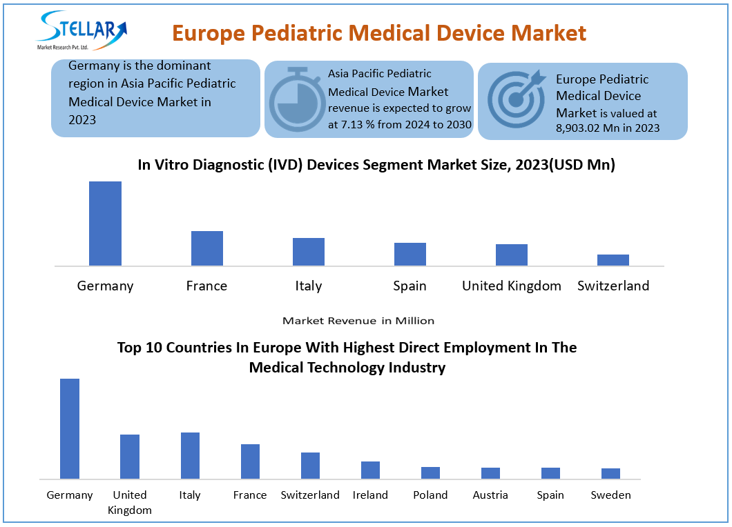 Europe Pediatric Medical Device Market