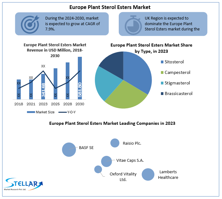 Europe Plant Sterol Esters Market