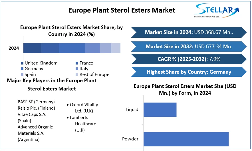 Europe Plant Sterol Esters Market cagr
