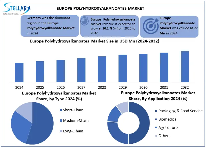 Europe Polyhydroxyalkanoates Snapshot