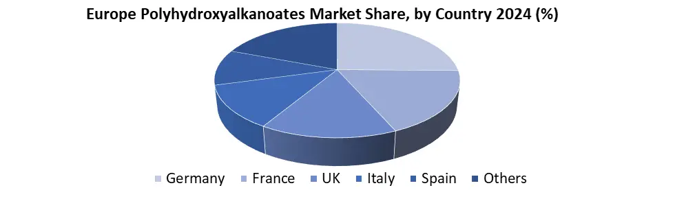 Europe Polyhydroxyalkanoates by country