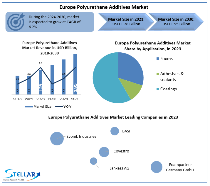 Europe Polyurethane Additives Marke