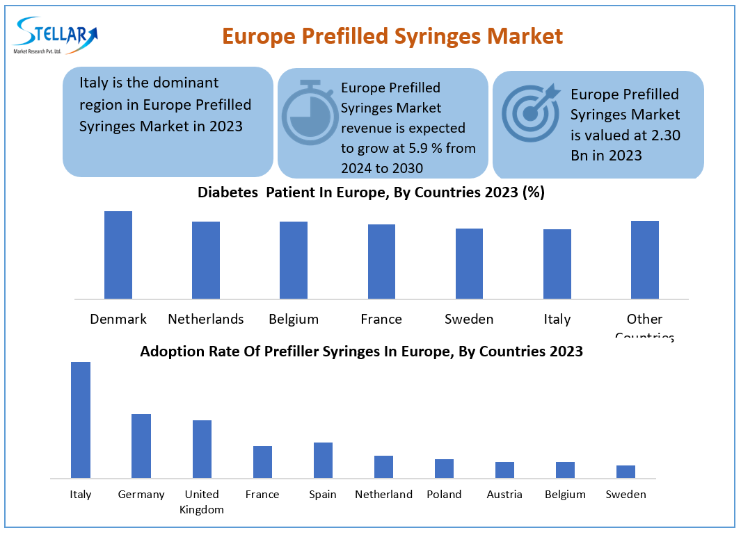 Europe Prefilled Syringes Market