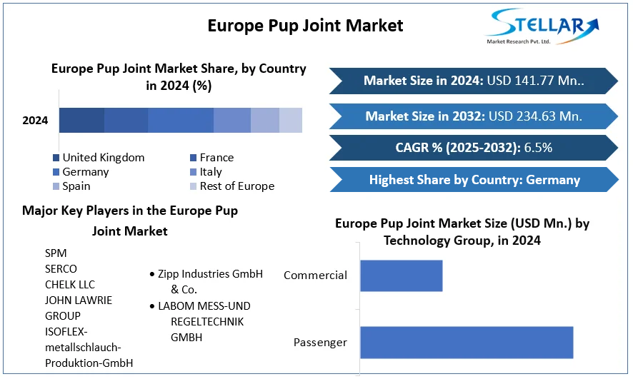 Europe Pup Joint Market cagr