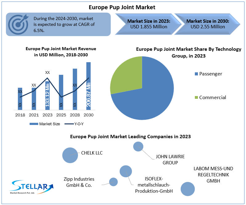 Europe Pup Joint Market 