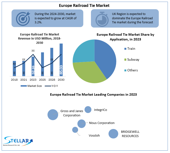 Europe Railroad Tie Market