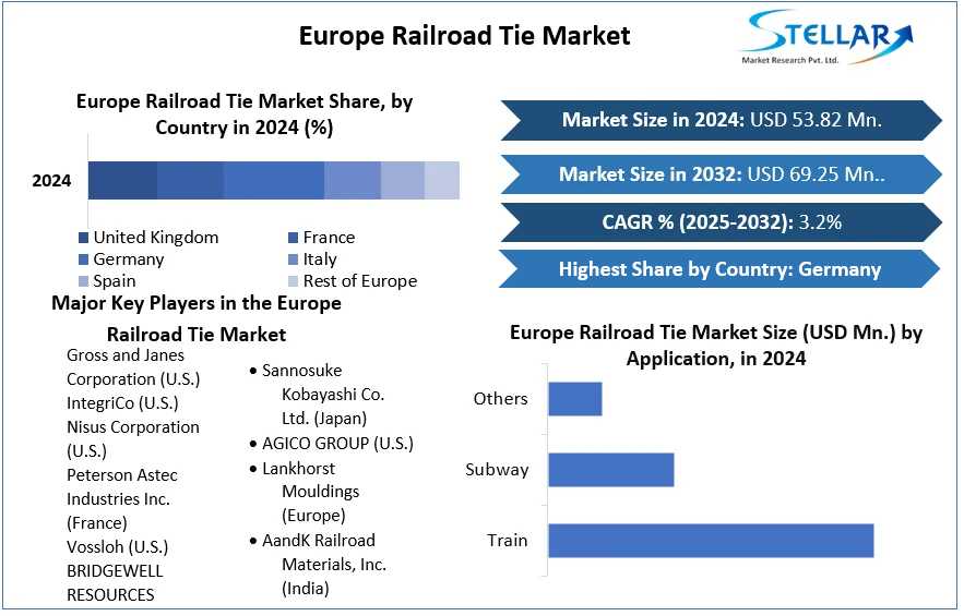 Europe Railroad Tie Market cagr
