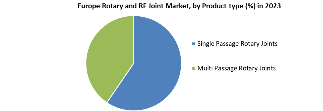 Europe Rotary and RF Joint Market