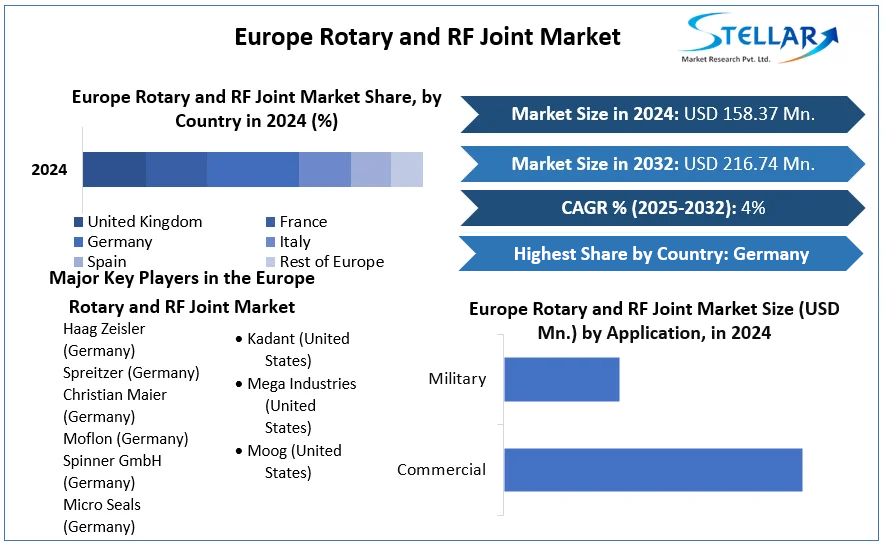 Europe Rotary and RF Joint Market cagr
