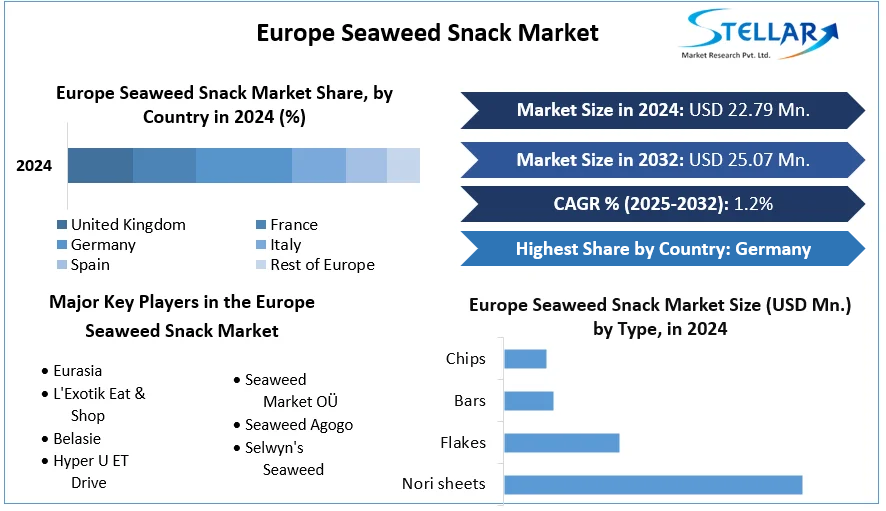 Europe Seaweed Snack Market cagr