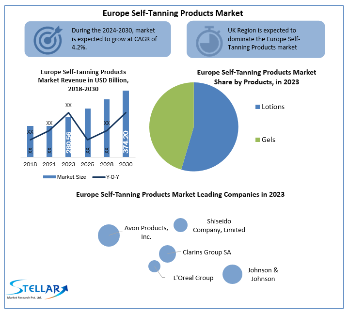 Europe Self-Tanning Products Market