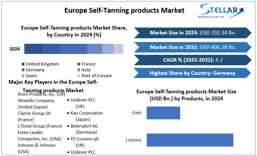 Europe Self-Tanning products Market cagr