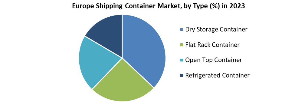 Europe Shipping Container Market