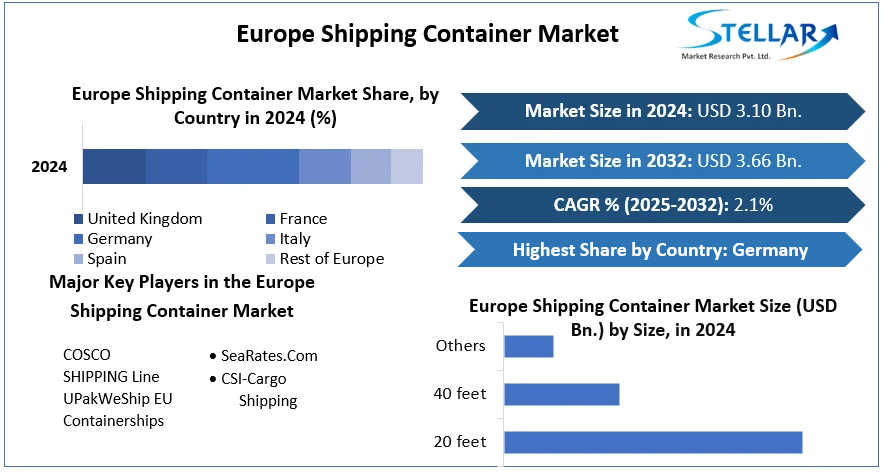 Europe Shipping Container Market cagr