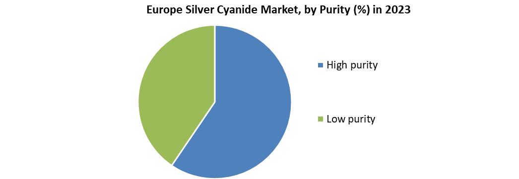 Europe Silver Cyanide Market