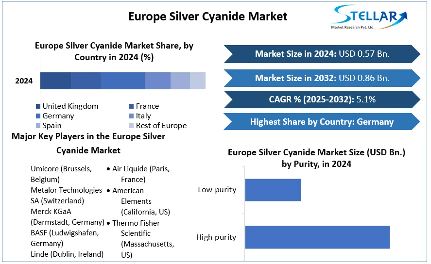 Europe Silver Cyanide Market cagr