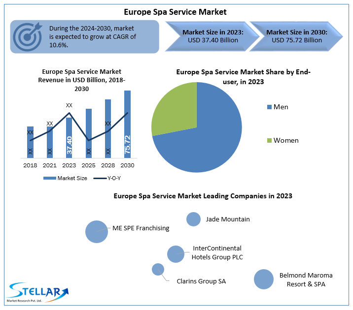 Europe Spa Service Market 